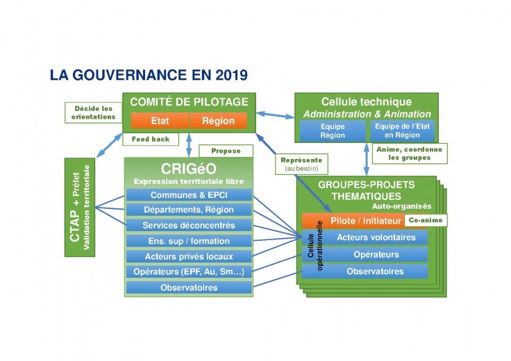 schéma gouvernance 2019