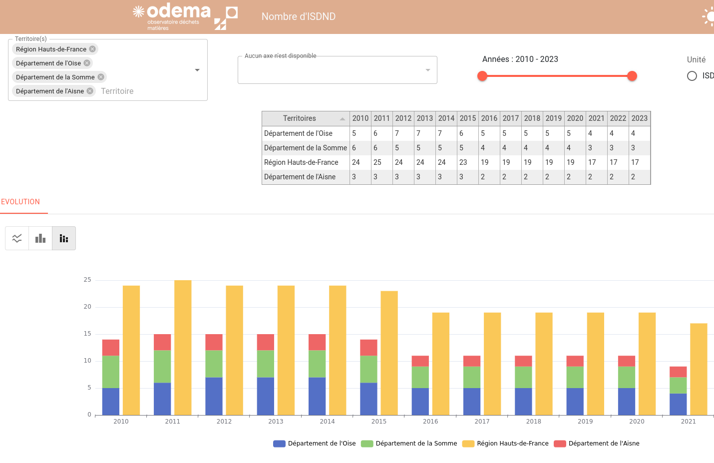 Capture d'écran de l'interface de visualisation des indicateurs